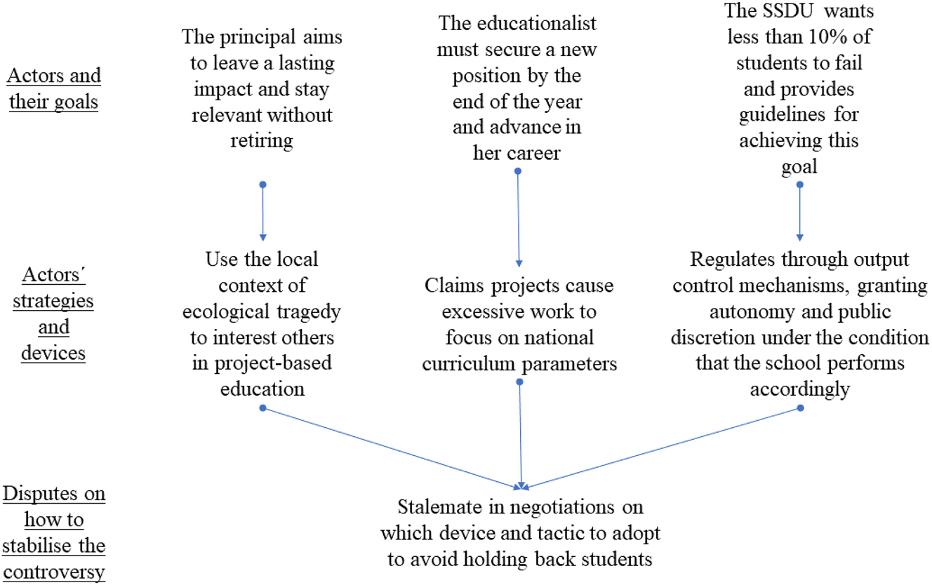 Figure 2: 
Associations around controversies defining actants’ identities and interests. Note. The authors elaborated the figure based on Callon (1984).
