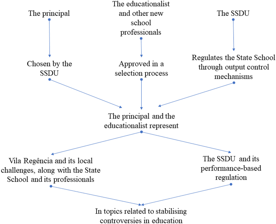 Figure 3: 
The construction of actors through the mediation of representatives. Note. The authors elaborated the figure based on Callon (1984).
