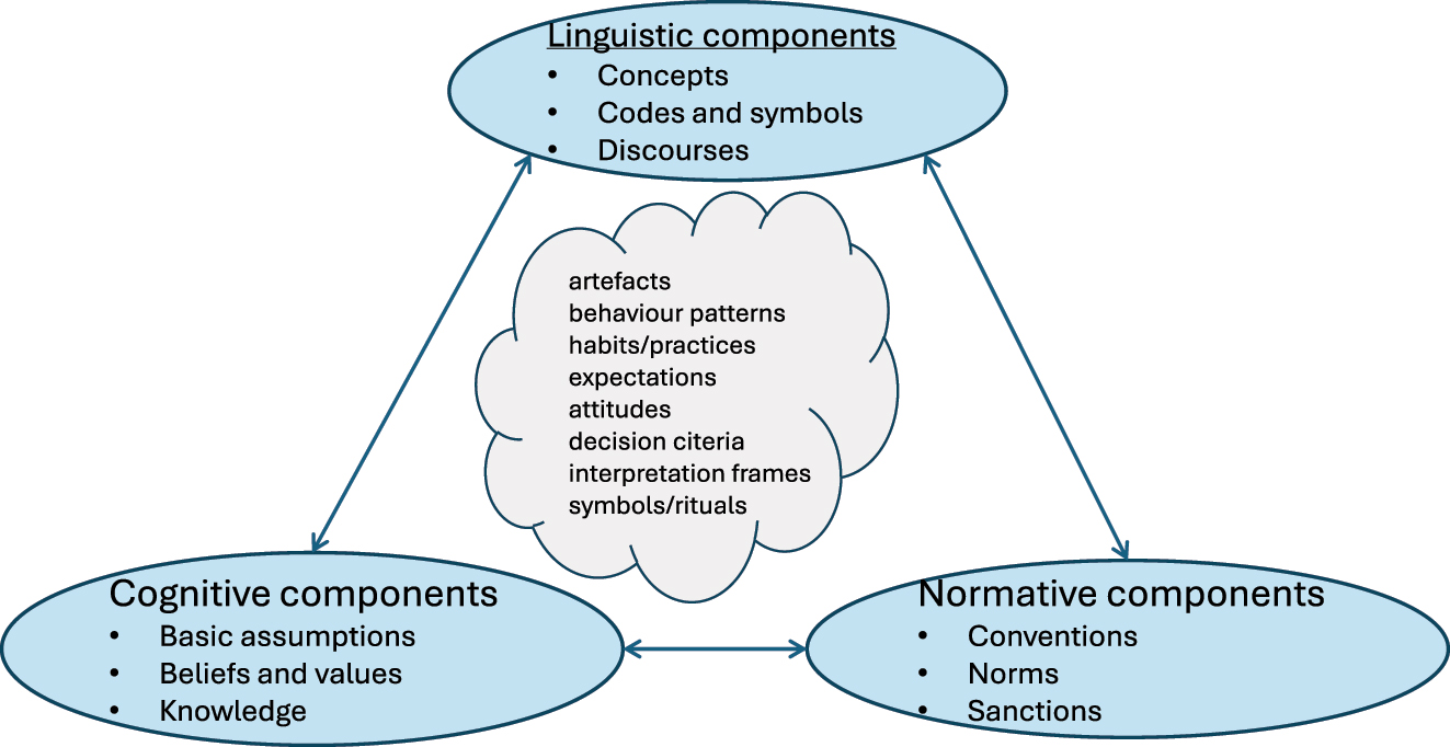 Figure 2:
Components of culture (Schiefloe 2021: 120).