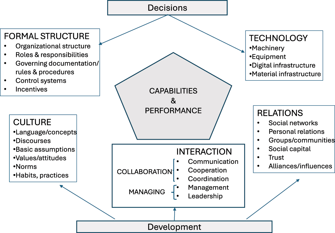 Figure 4:
Foundations for holistic analysis.