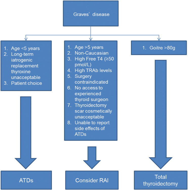 Figure 1: Flow diagram stratifying initial patient therapy based on clinical and biochemical features at presentation.