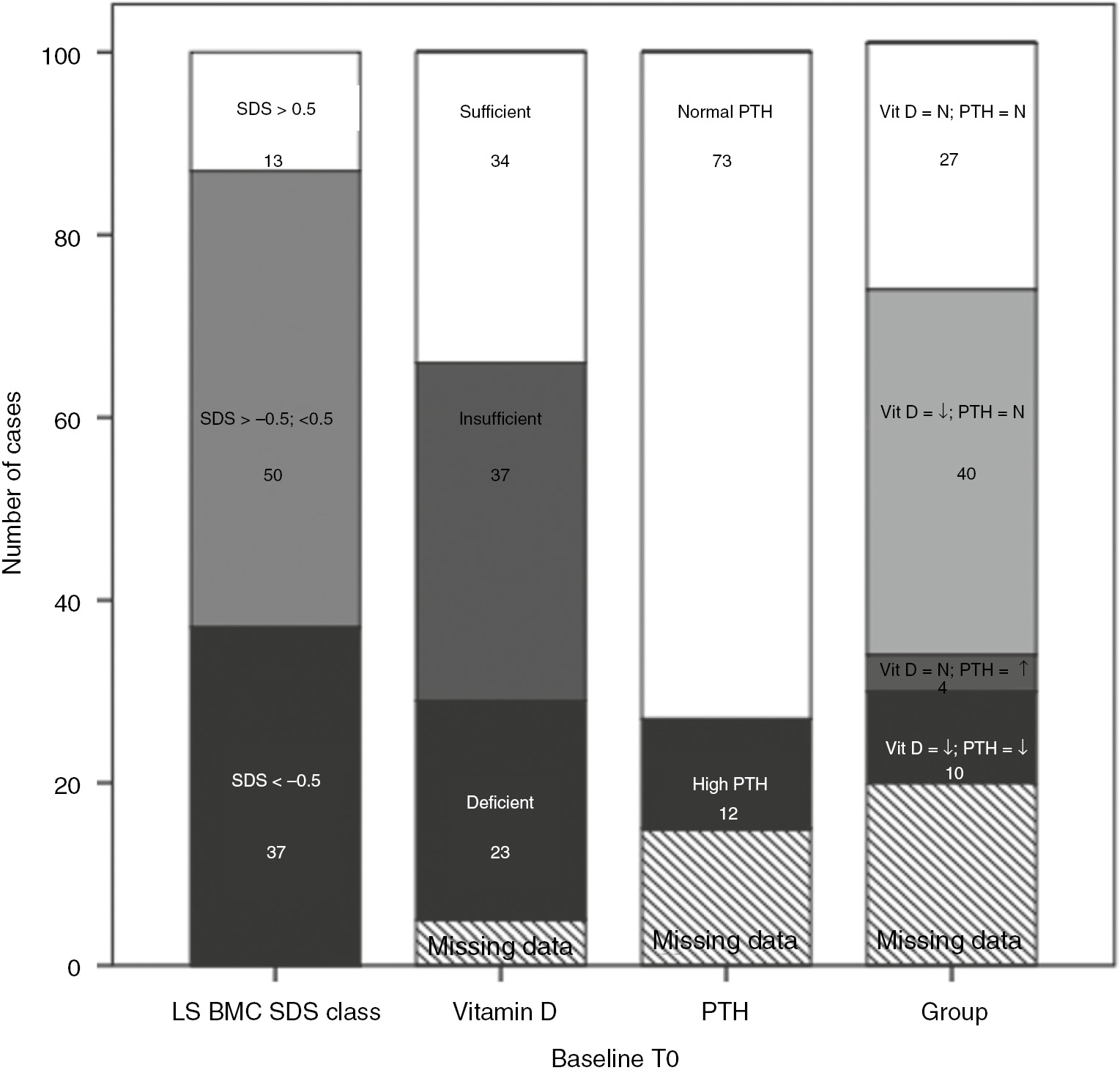 Figure 1: Baseline bone mass, vitamin D and PTH status.LS BMC SDS, lumbar spine bone mineral content standard deviation score; vitamin D deficiency <25 nmol/L, insufficiency 25–50 nmol/L, normal ≥50 nmol/L. High PTH levels if≥7.5 pmol/L, normal PTH if <7.5 pmol/L. Vit D, N normal vitamin D; Vit D, ↓ if vitamin D deficient and insufficient; PTH, N if <7.5 pmol/L; PTH, ↑ if ≥7.5 pmol/L. The number in figures show number of patients out of the total of 100 for each column, in a specific category.