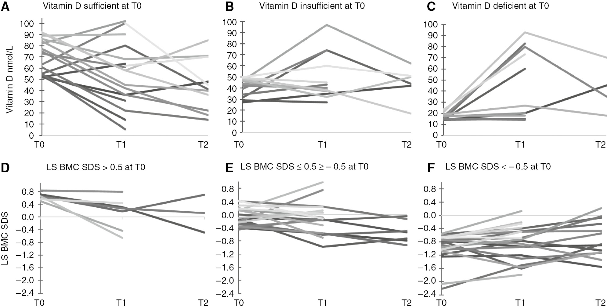Figure 2: The dynamics of vitamin D and LS BMC SDS at T0, T1 and T2.(A–C) The dynamics of vitamin D at T0, T1 and T2 separated in (A), (B) and (C), in regards to baseline vitamin D status. T0, baseline, first DXA assessment; T1, second DXA assessment; T2, third DXA assessment; vitamin D deficiency defined when vitamin D levels were<50nmol/L (20ng/mL), insufficiency if the vitamin D levels were between 52.5 and 72.5nmol/L (21–29ng/mL), and normal if vitamin D level ≥75nmol/L (30ng/mL). (D–F) The dynamics of LS BMC SDS at T0, T1 and T2 separated in (D), (E) and (F), in regards to baseline status in LS BMC SDS, lumbar spine bone mineral content standard deviation score. Three classes of LS BMC SDS: >0.5; between −0.5 and 0.5, and ≤−0.5.