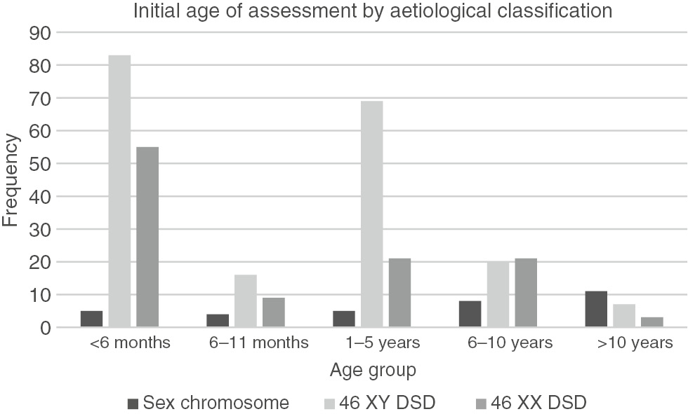 Figure 1: Bar graph of age of presentation by aetiological classification (n=337).