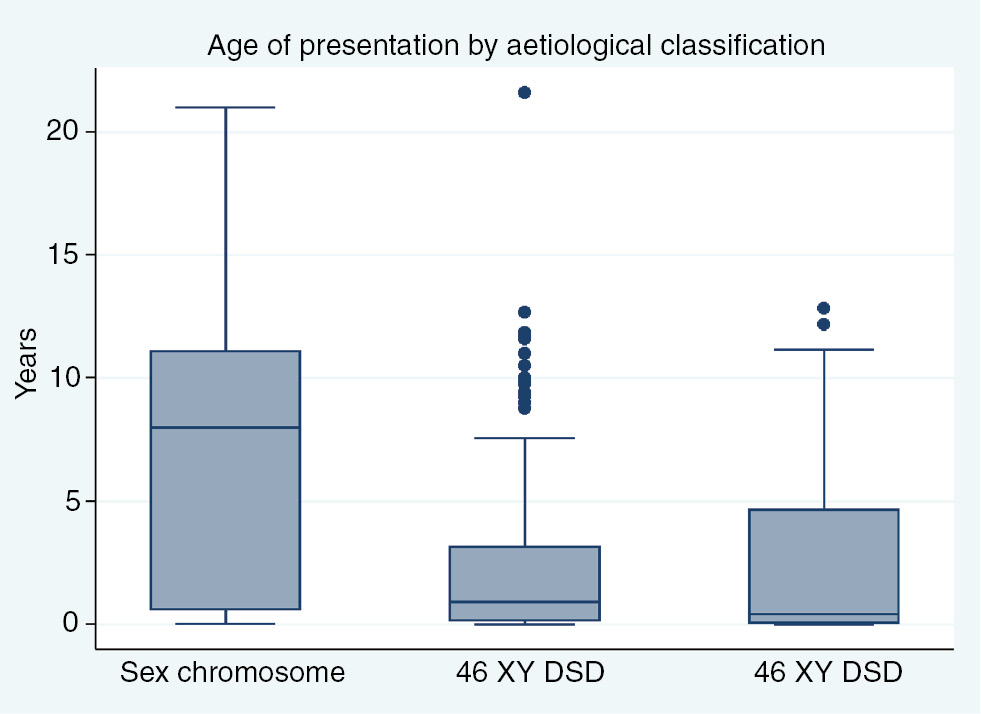 Figure 2: Age of presentation by aetiological classification.
