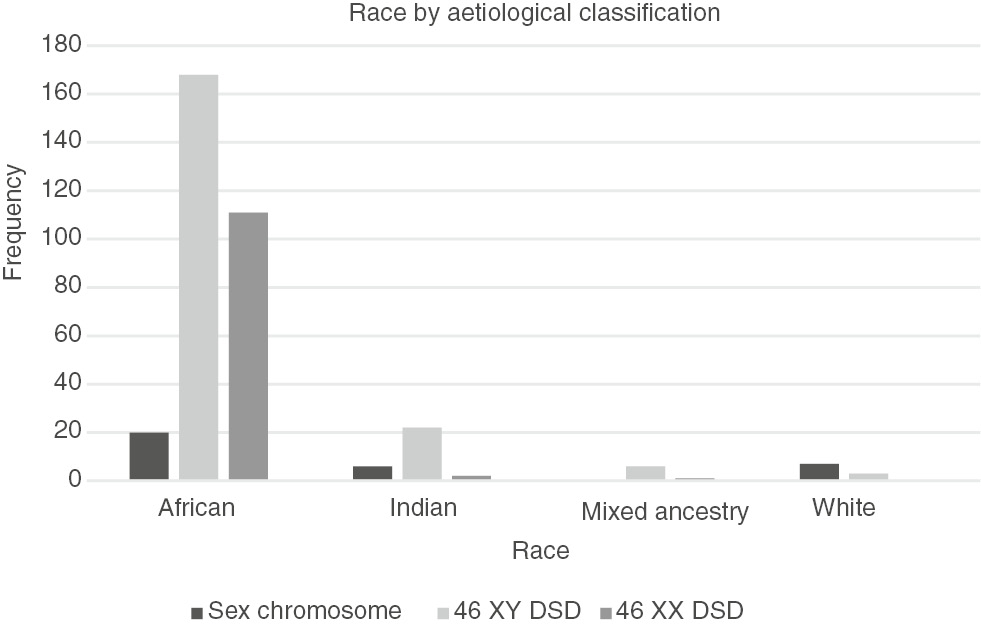 Figure 3: Race by aetiological classification (n=346).