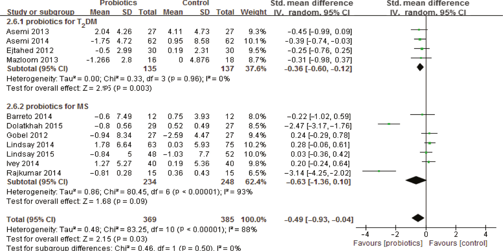 Figure 3: Forest plot of the effect of probiotics on insulin.Probiotics had a statistically significant effect on fasting insulin levels in terms of reduction in the probiotics group, especially for T2DM, but not for MS.