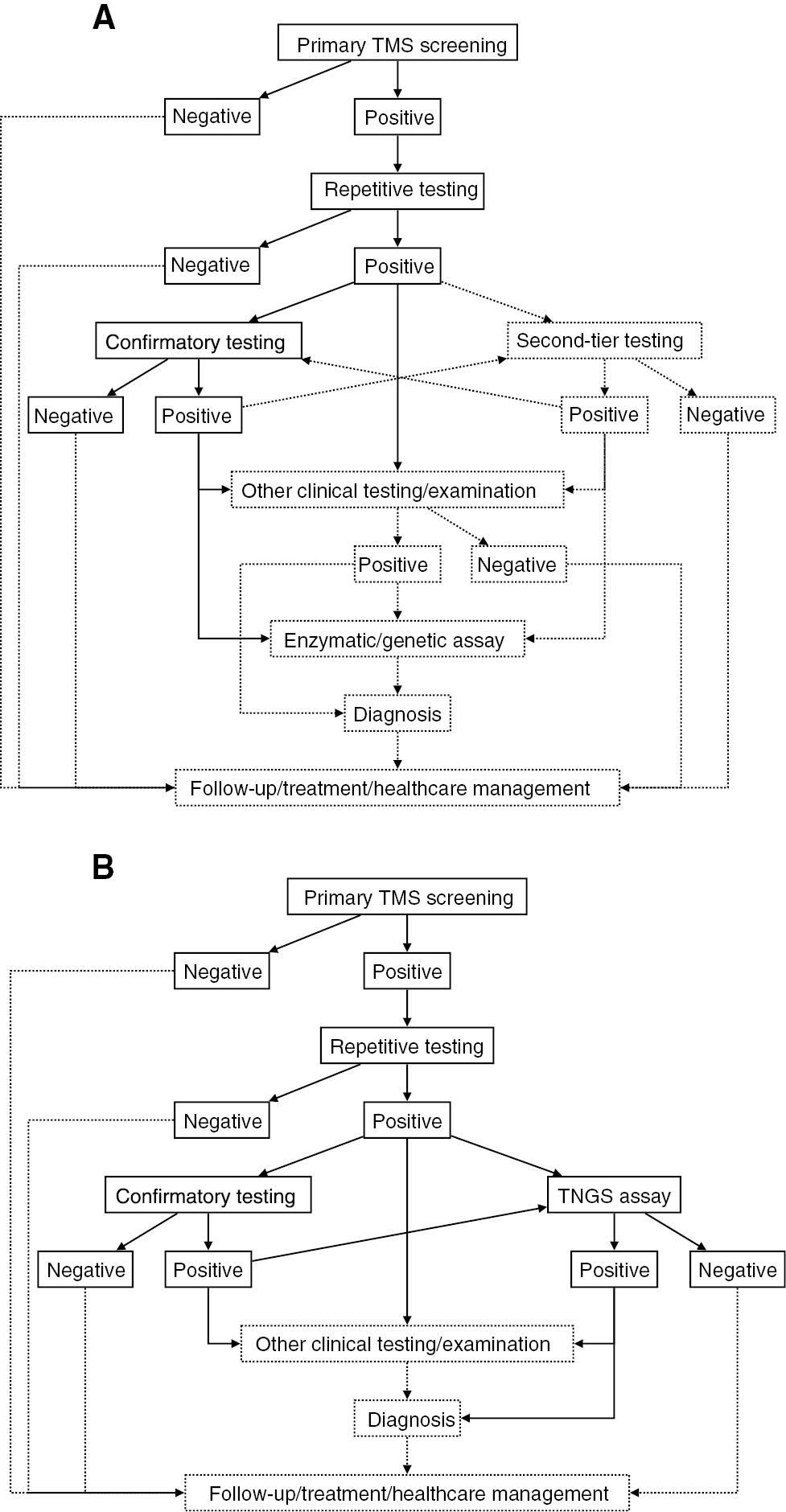 Figure 1: Current and proposed screening schemes.(A) Current TMS-based method goes with redundant procedures and low-efficiency. (B) TNGS assay-integrated screening-diagnosis workflow is more time and cost-effective.