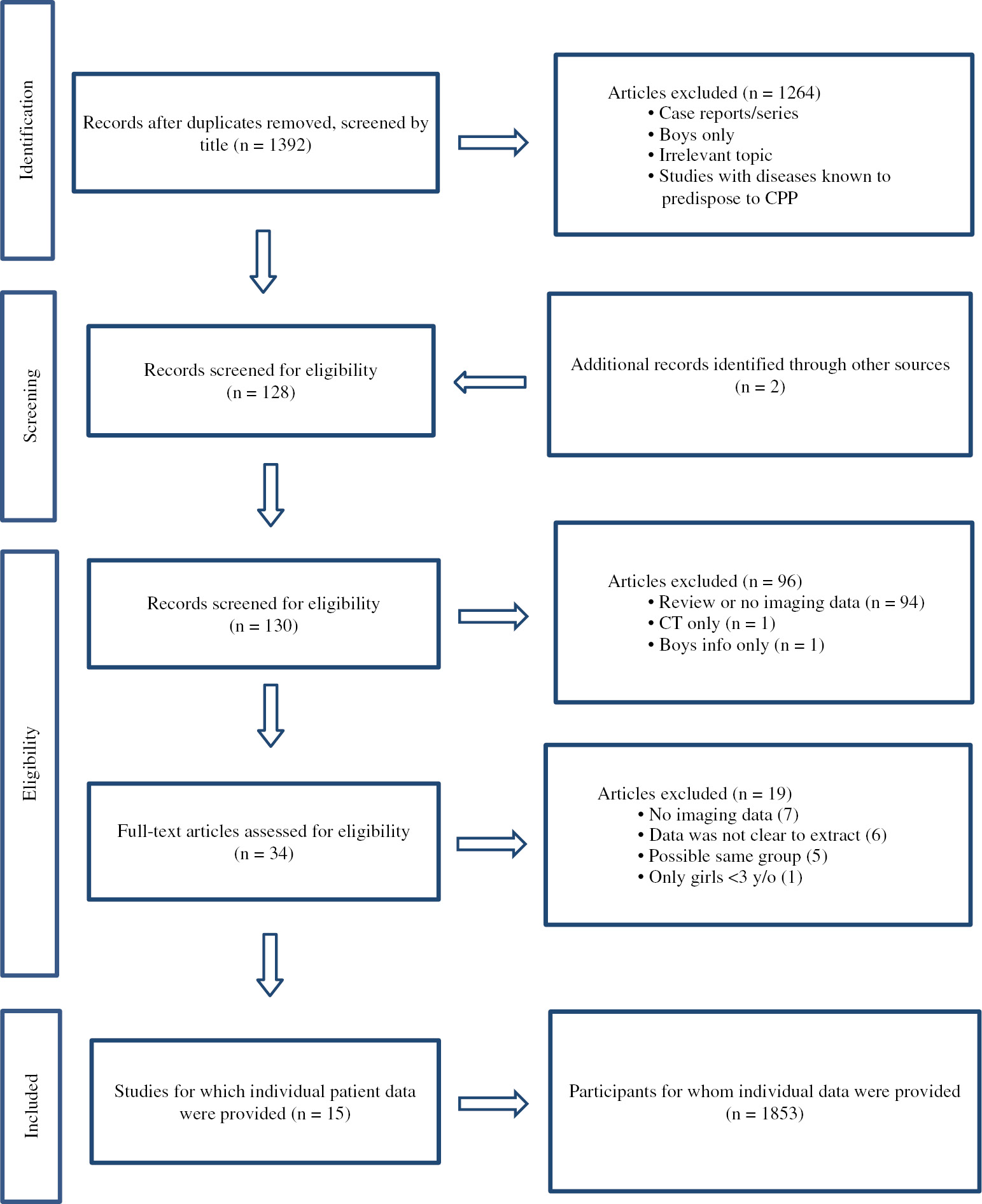 Figure 1: A flow diagram illustrating the process by which articles were included or excluded in the study.