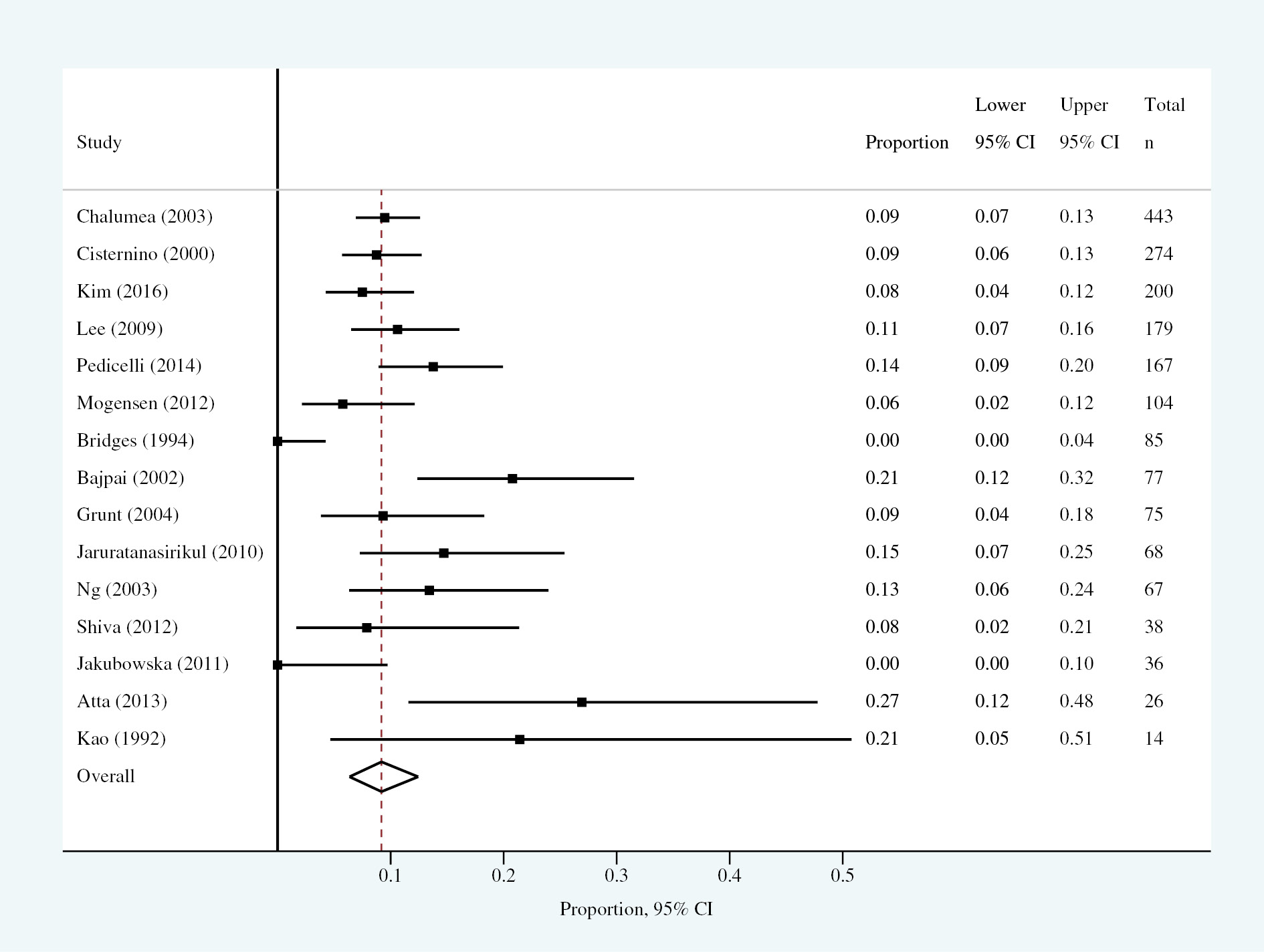Figure 2: Forest plot of the proportion of the girls <8 with positive MRI findings.