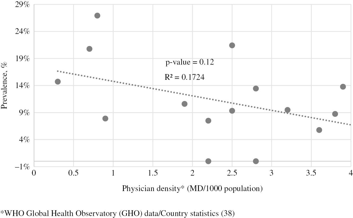 Figure 3: Physician density vs. prevalence of intracranial lesions.