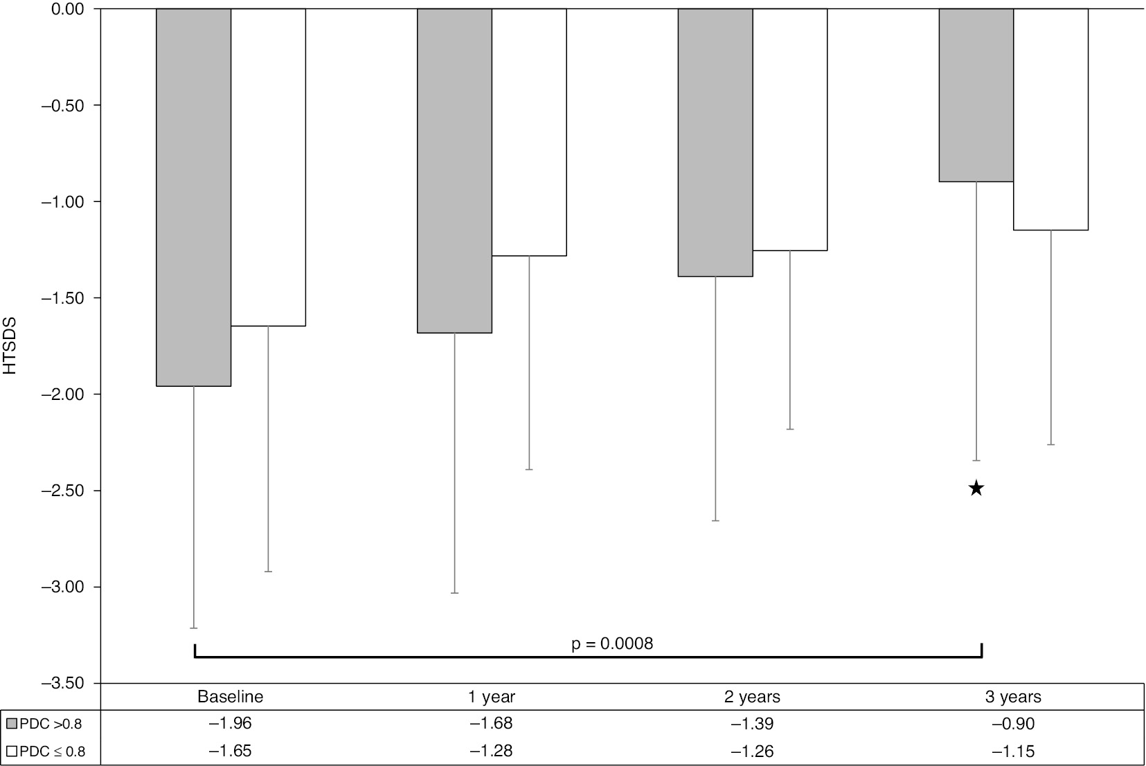 Figure 3: Three-year JrGH treatment (n=22). HTSDS (mean SD) for adherent (PDC>0.8) and less adherent (PDC≤0.8) cohorts.