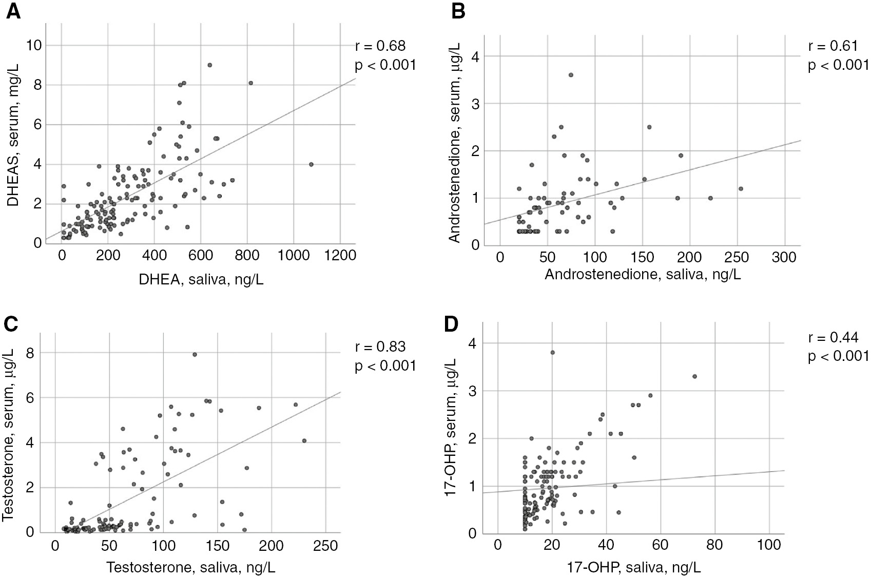 Figure 1: Relationship of male pubertal sex steroids between serum and saliva levels.(A) dehydroepiandrosterone-sulfate (DHEAS)/dehydroepiandrosterone (DHEA), (B) androstenedione, (C) testosterone and (D) 17-hydroxyprogesterone (17-OHP) in normal pubertal boys.