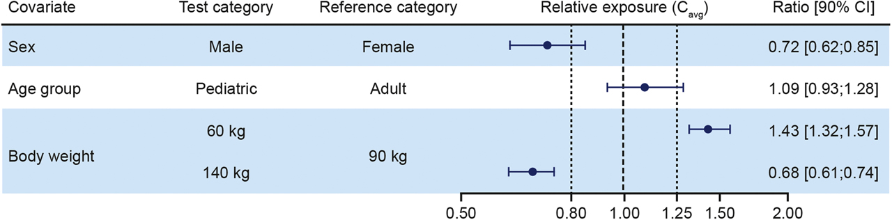 Figure 1: Forest plot of covariate analysis for liraglutide exposure expressed as steady-state, dose-normalized, and mean liraglutide concentrations relative to a reference patient. Body weight test categories (60 and 140 kg) represent the 5% and 95% percentiles, respectively. Vertical lines indicate the acceptance interval for bioequivalence (0.80; 1.25) and relative exposure in the reference patient set to 1. Data from ellipse and Trials 1, 2 and 3. Cavg, steady-state average liraglutide concentration; CI, confidence interval.