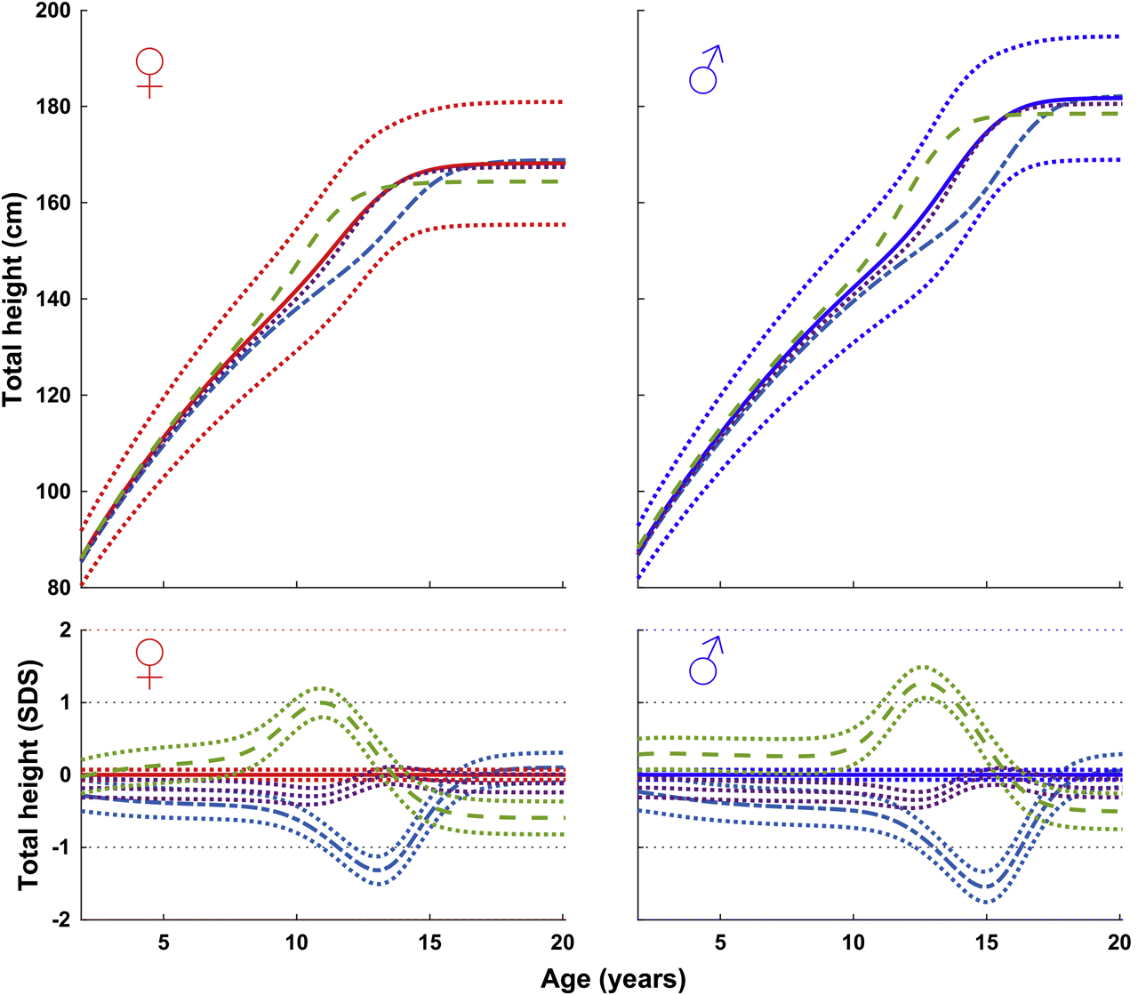 Figure 2: Mean total height in accordance with chronological age of girls (left) and boys (right) (in cm, top; in SDS with 95% CI, bottom) of early, <−1.5 years (- - -), average, ±0.25 years (• • •), and late, >+1.5 years (- ― -) pubertal maturers from GrowUp1974Gothenburg cohort. Data are visualized alongside the reference for total mean height (thick solid lines) and ±2 SDS (dotted red (left) and blue (right) lines).