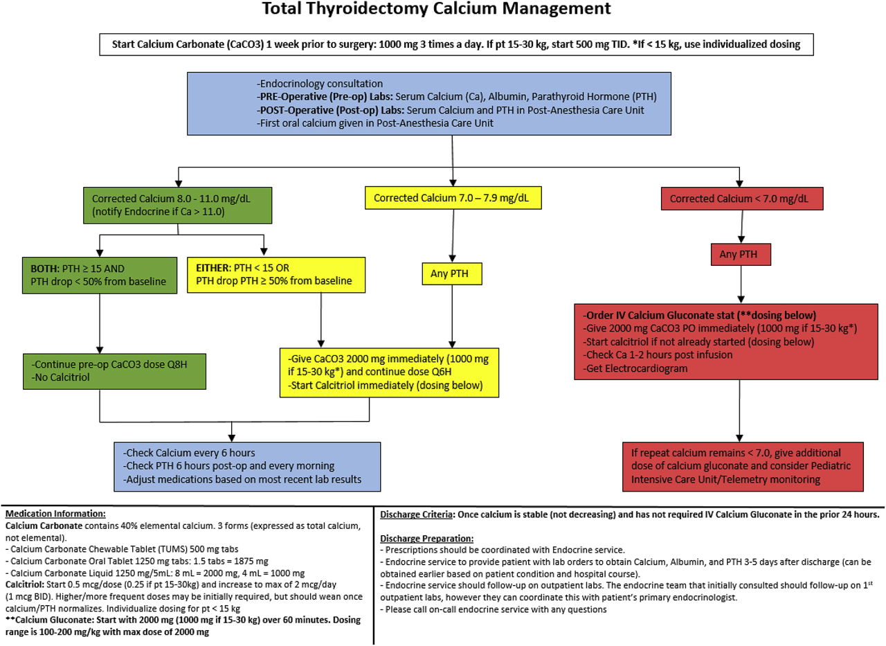 Figure 1: Clinical pathway for management of hypocalcemia after total thyroidectomy. All serum calcium values are expressed as mg/dL. Please refer to the “Materials and Methods” section of the text for a more detailed overview of the pathway.
