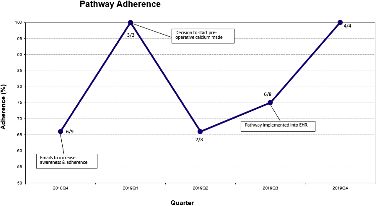 Figure 2: Run chart for quarterly pathway adherence. Numerator is patients who met definition of adherence and denominator is total patients per quarter.