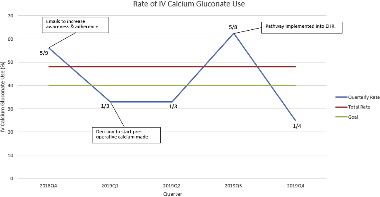 Figure 3: Run chart for IV calcium gluconate. Numerator is patients received IV calcium gluconate and denominator is total patients per quarter. The red line represents the total rate (48%) for the current duration of the project while the green line represents our goal rate of 40%.