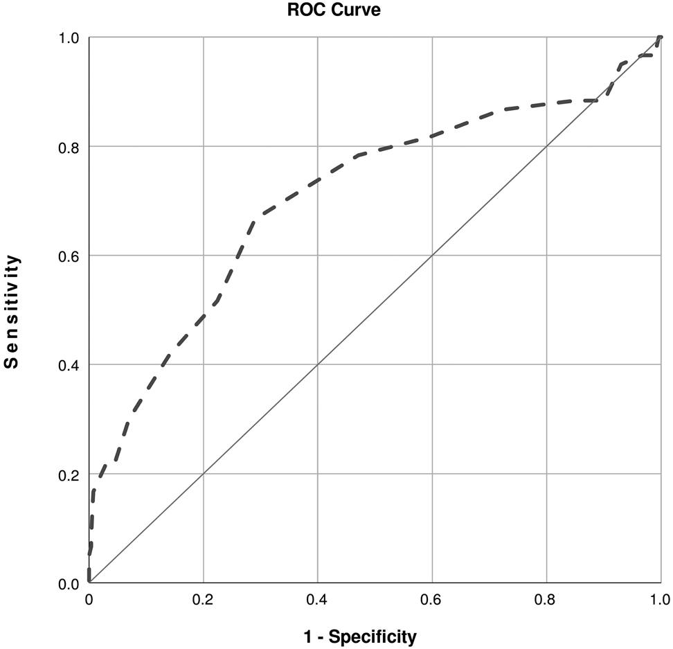 Figure 1: 
ROC curve at various cutoffs of HbA1c for predicting abnormal response in OGTT.
