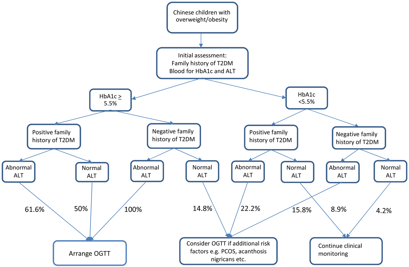 Figure 2: 
Clinical pathway according to risk of abnormal OGTT based on HbA1c, family history and ALT.
