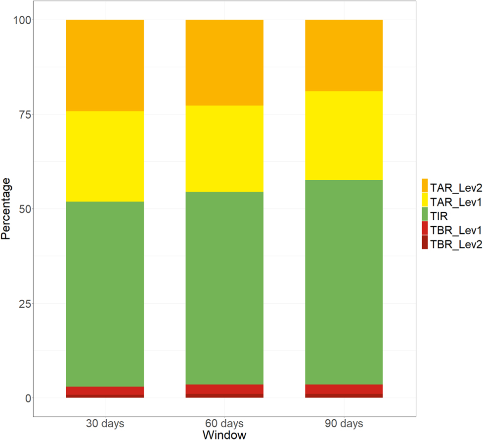 Figure 1: 
Stacked bar representation of average time in ranges using different window widths. Each stack shows the percentage of time spent within different glucose ranges: Time severely Above Range (TAR_Lev2), Time slightly Above Range (TAR_Lev1), Time in Range (TIR), Time slightly Below Range (TBR_Lev1), Time severely Below Range (TBR_Lev2). To make the interpretation easier, the same colors of the ATTD consensus report [11] are used in the figure.
