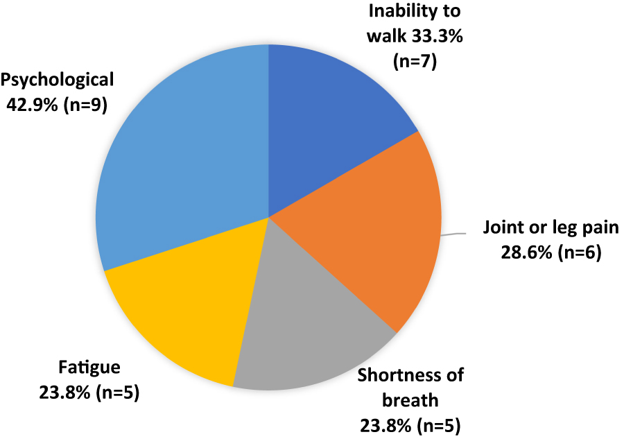 Figure 1: 
Symptoms reported by the patients after interruption of enzyme replacement therapy.
