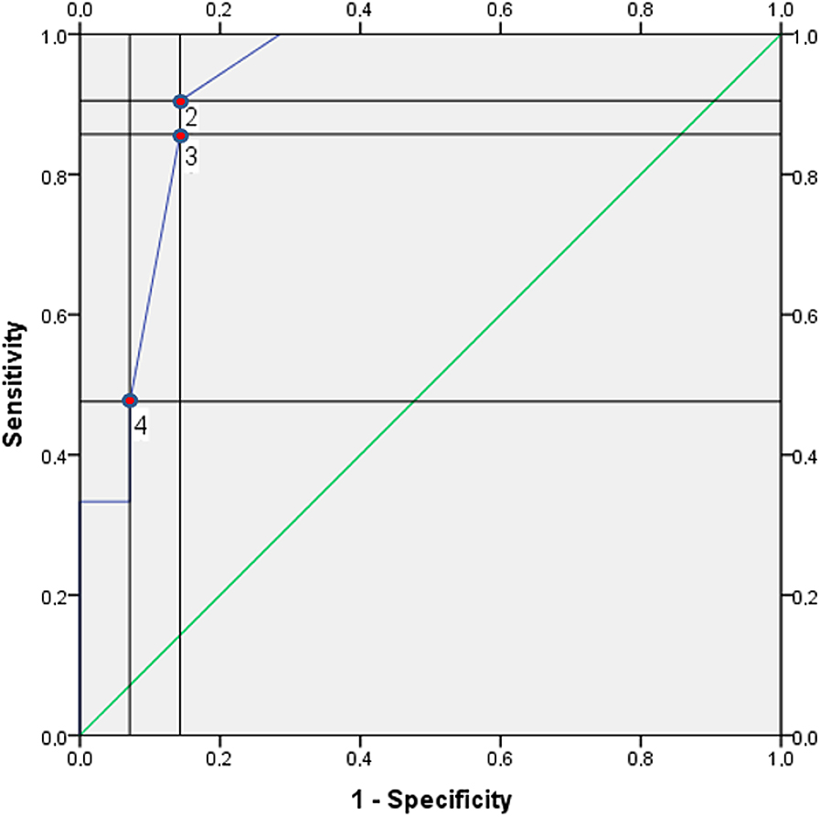 Figure 2: 
ROC curve for the number missed doses leading to reported worsening of symptoms. Area under the curve=0.92, 95% confidence interval: 0.818–1.000, p<0.001.
