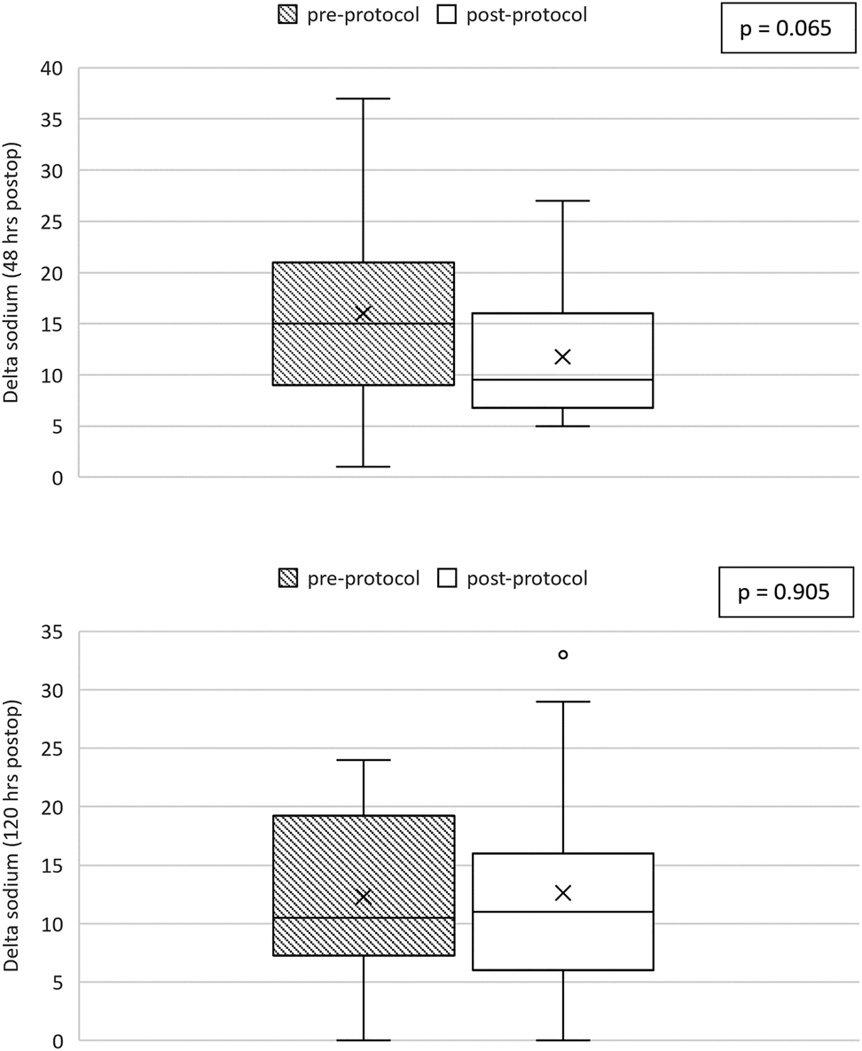 Figure 2:
Box and whiskers plot comparing sodium range represented by the delta sodium calculated for each subject between the pre-protocol group (shaded) and post-protocol group (unshaded). Figure A shows the comparison for 0–48 h postoperatively and Figure B shows the comparison for the period 48–120 h postoperatively. The p-value is calculated from linear regression models controlling for age, gender, and prior diagnosis of DI.