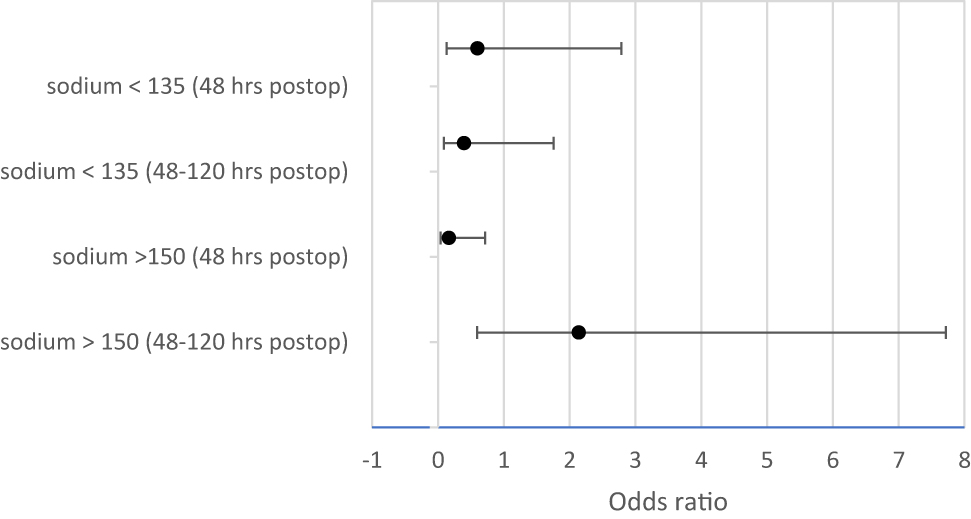 Figure 3:
Comparing odds ratios for hypo- and hypernatremia with and without protocol.