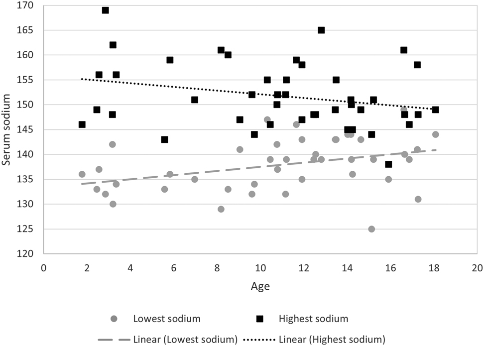 Figure 4:
Serum sodium by age of patient during first 48 h postoperatively.