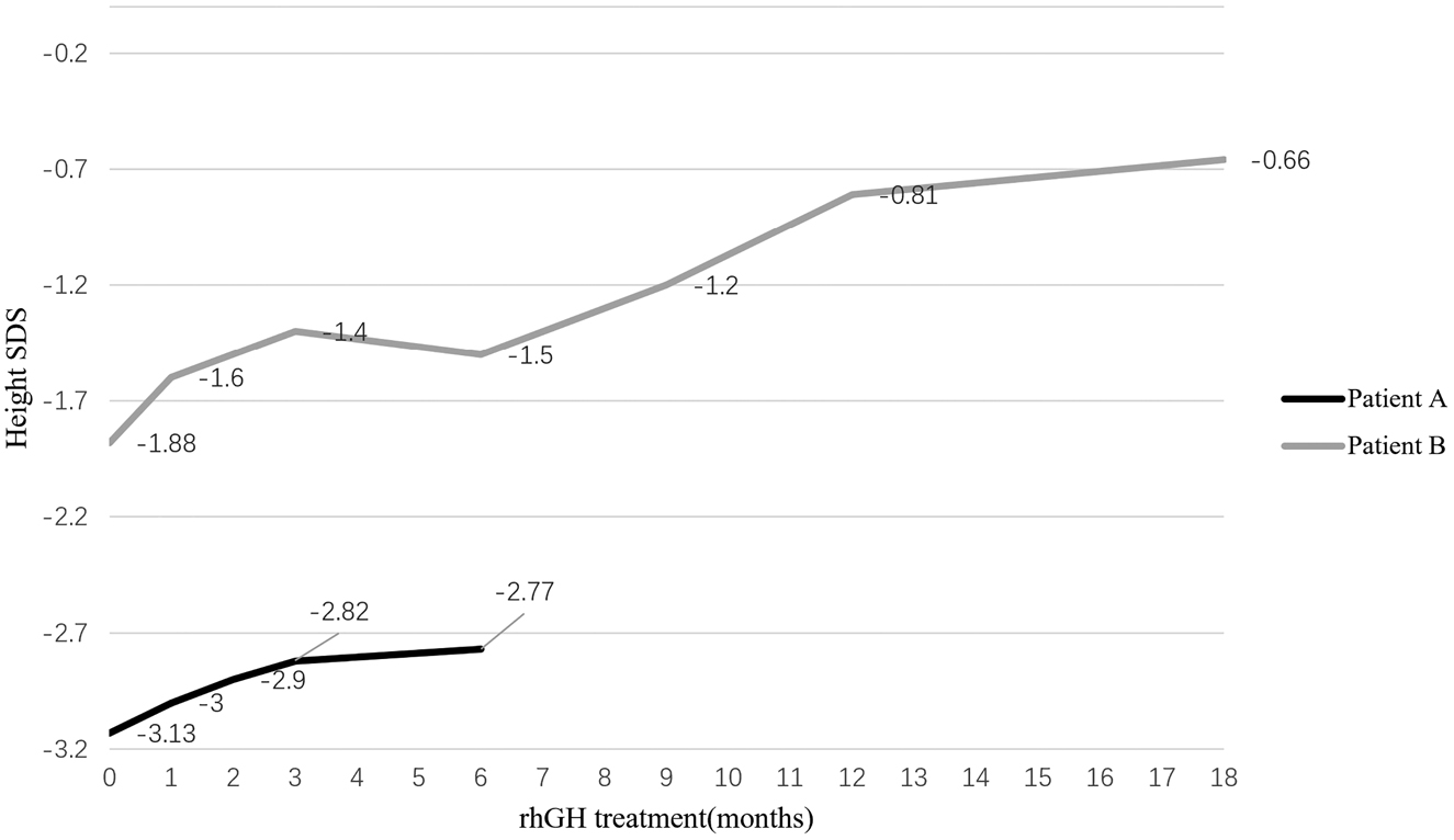Figure 2: 
rhGH treatment response in two children with NPR2 gene variants.

