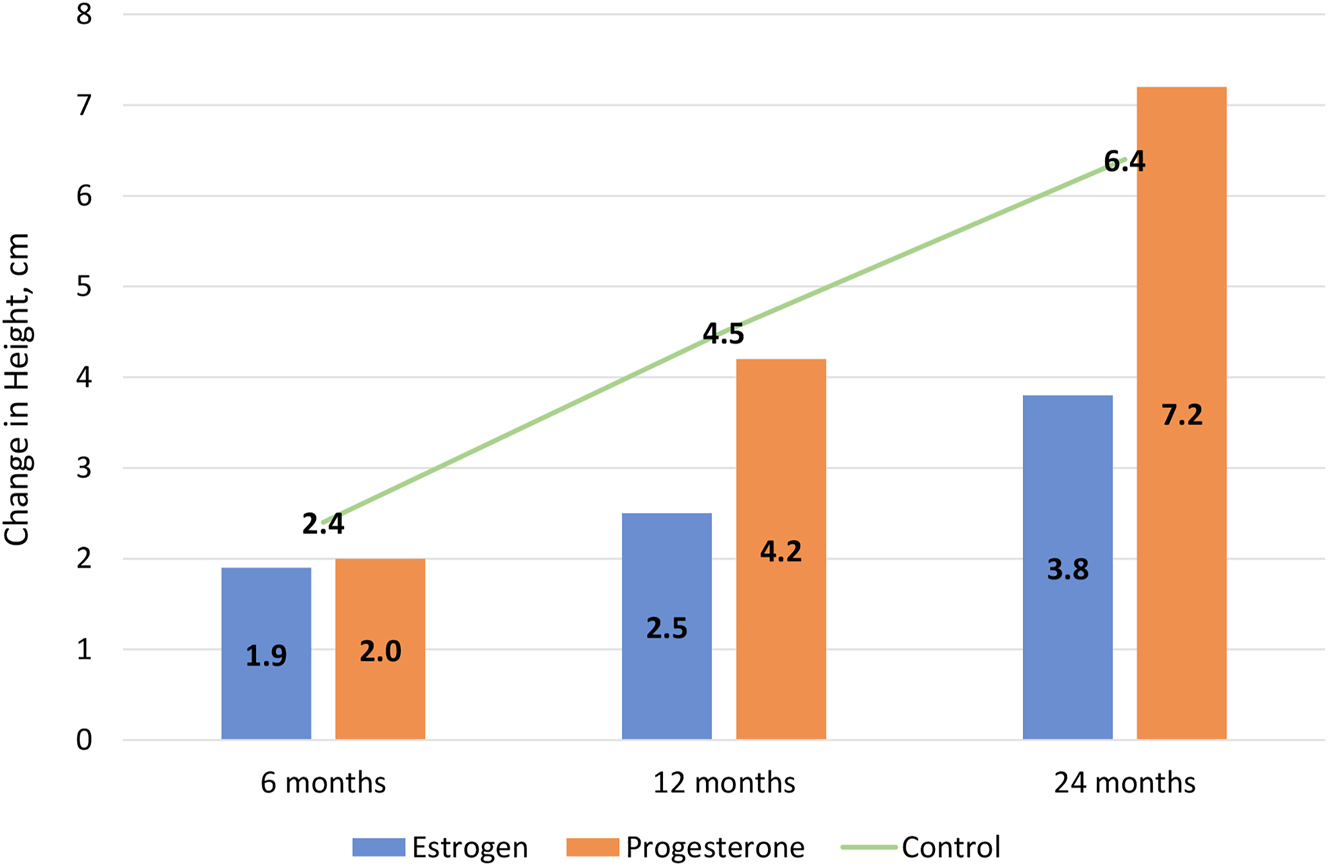 Figure 1: 
Change in height by treatment group.