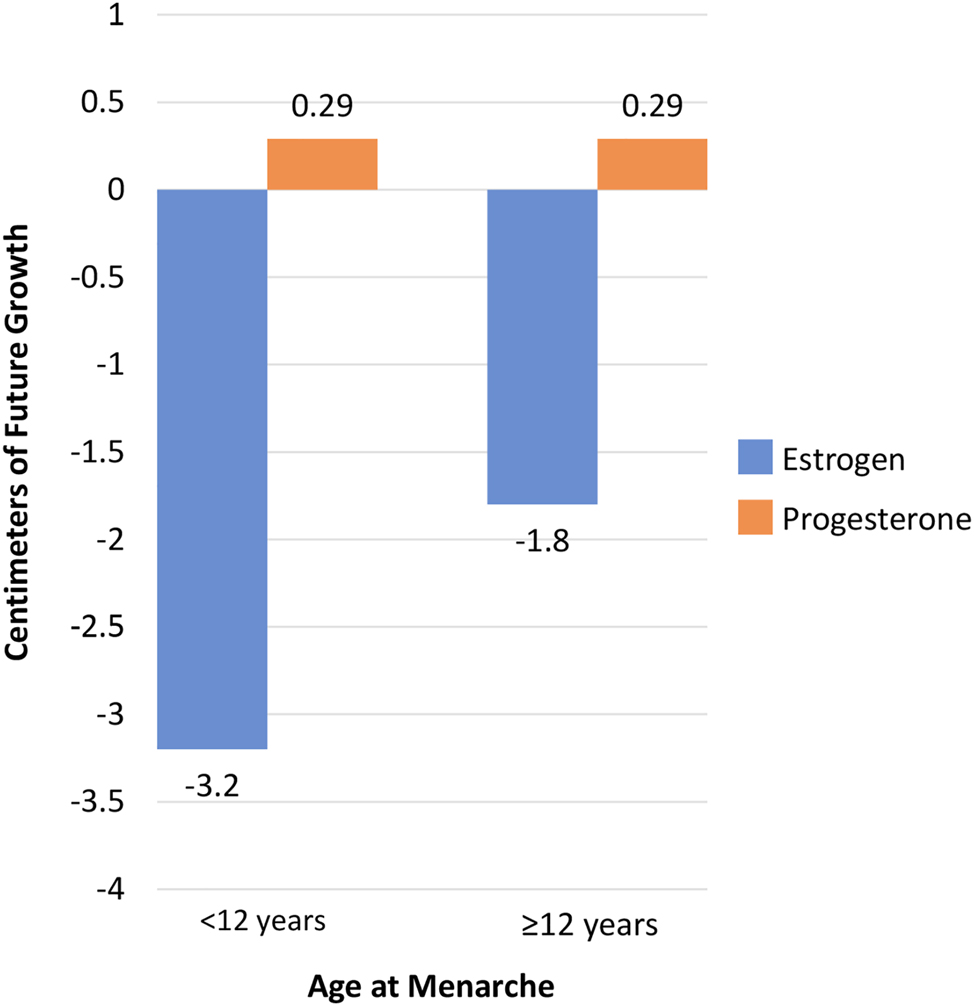 Figure 2: 
Bivariate analysis of change in height over 24 months in those who were under 12 years (n=31) and 12 years and older at menarche (n=26).