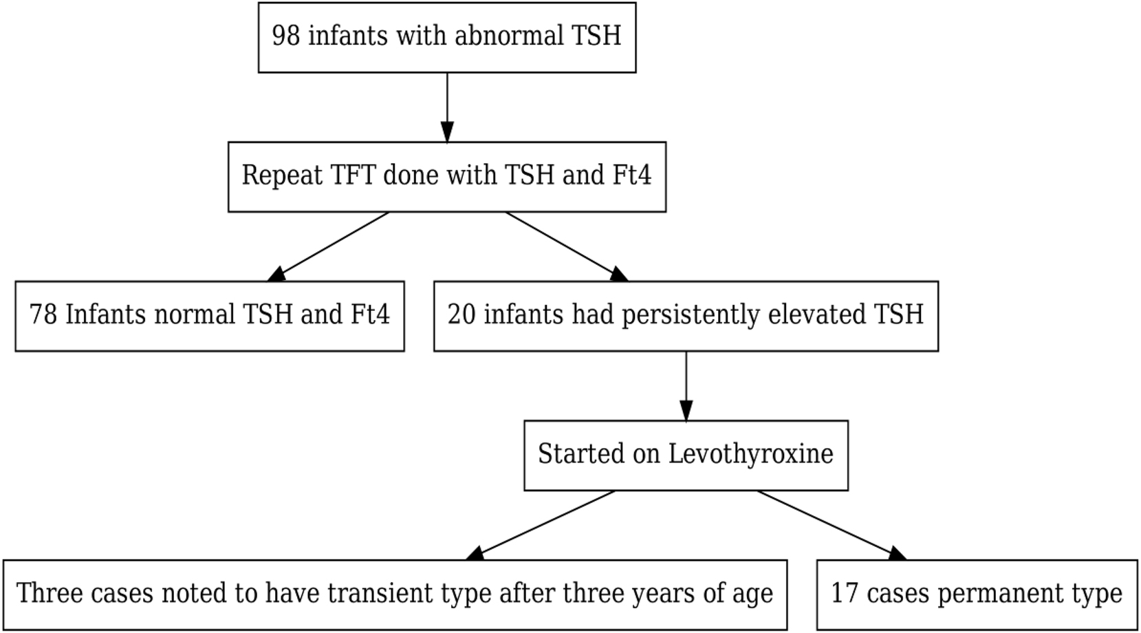 Figure 1:
Flow chart of infants with abnormal TSH results and follow up outcomes.