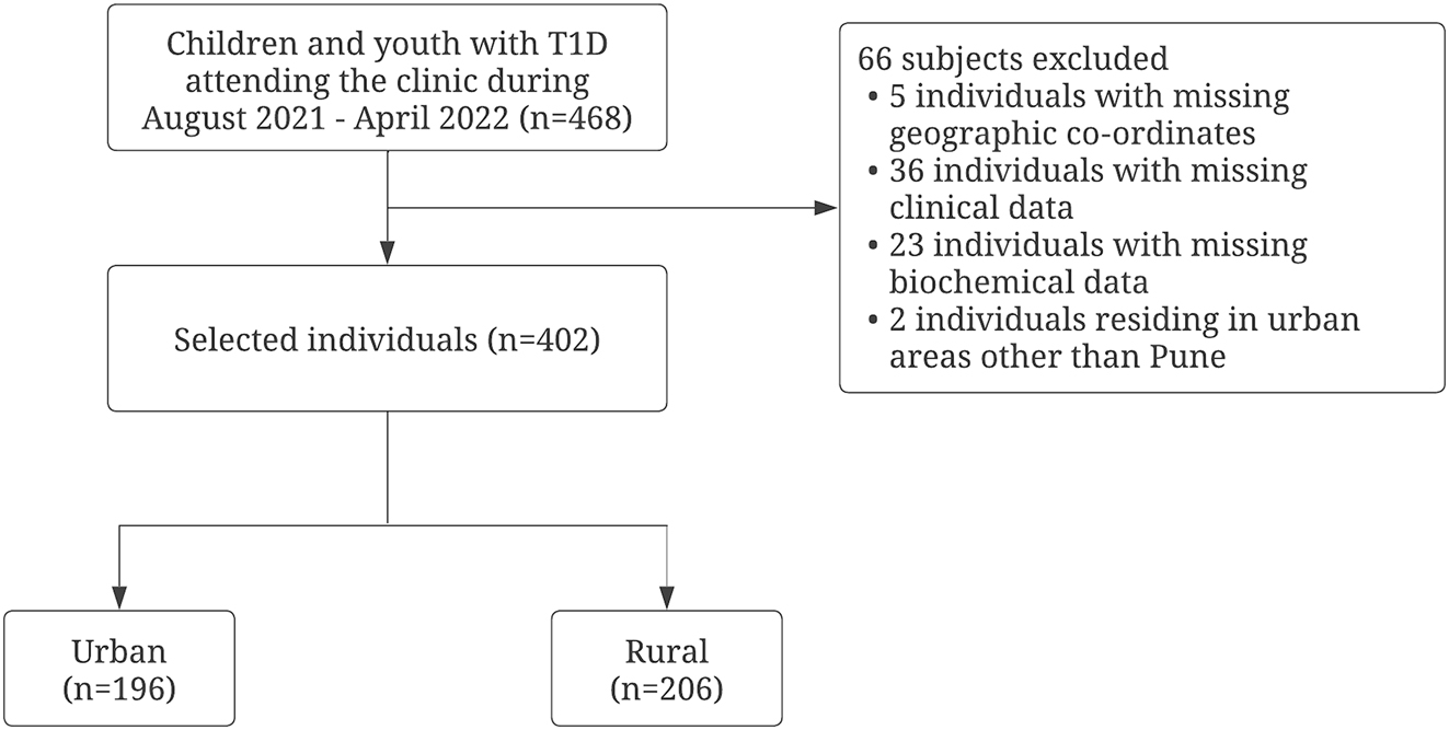 Figure 1: 
Flowchart demonstrating the study participants.

