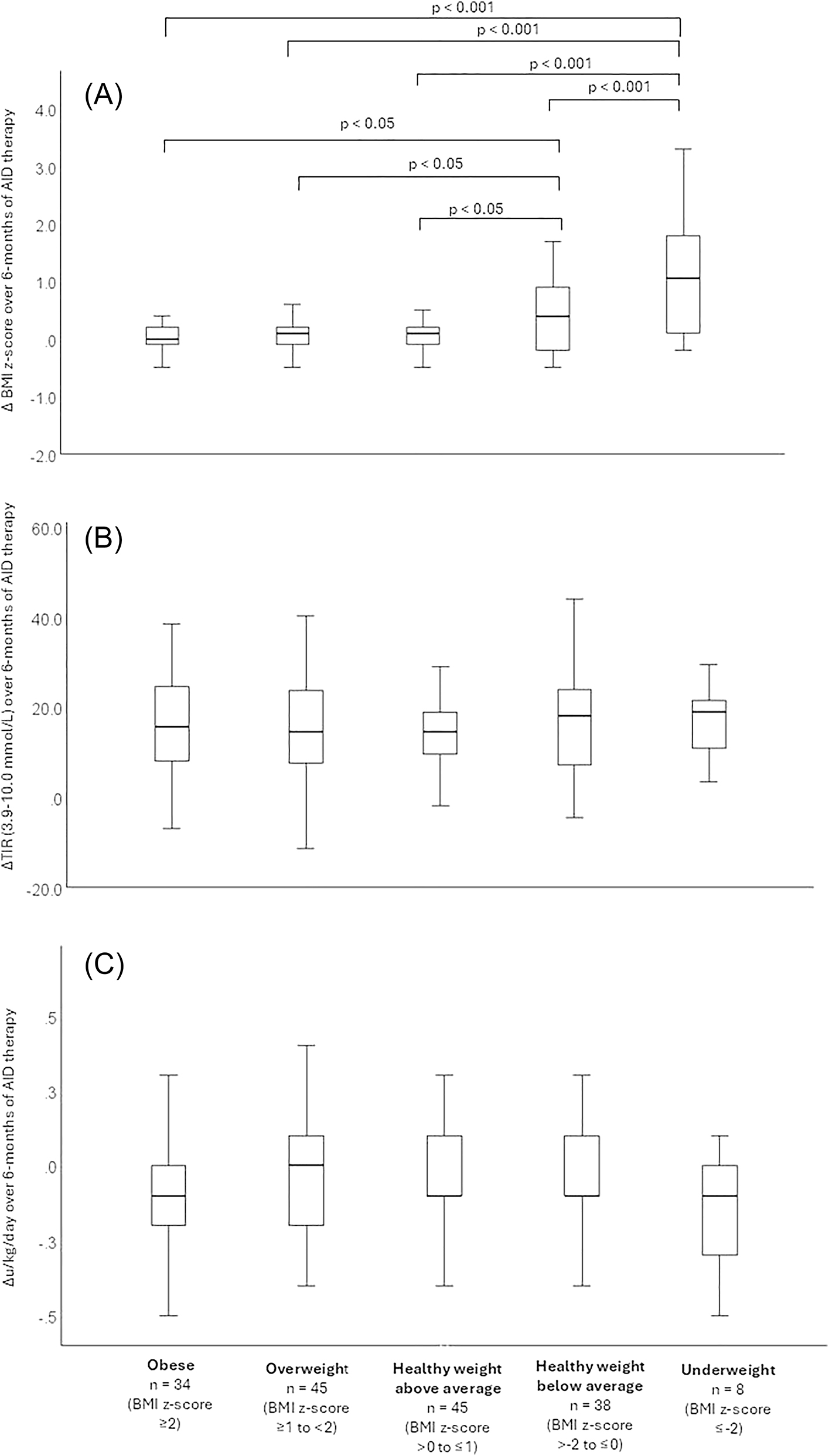 Figure 1:
(A) Changes in BMI z-score, (B) change in time in range (3.9–10.0 mmol/L), (C) change in insulin dose (u/kg/day,) over six months of AID therapy by baseline BMI z-score category.