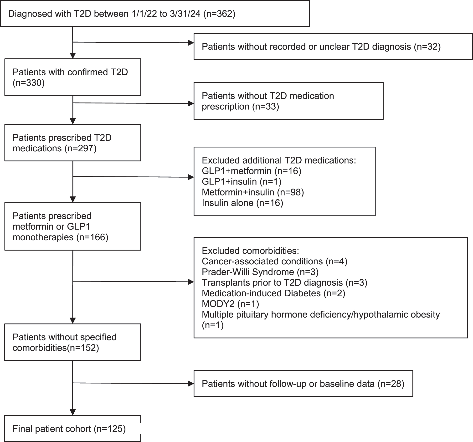 Figure 1: 
Flow diagram of study cohort.
