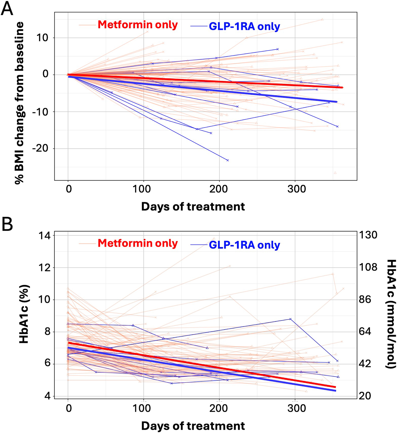 Figure 2: 
A. Percent BMI change from baseline and B. HbA1c in youth with type 2 diabetes treated with metformin vs. GLP1. Light lines – individual patient data. Bolded lines – best fit line from mixed effect linear regression model. Red lines – metformin. Blue lines – GLP1.
