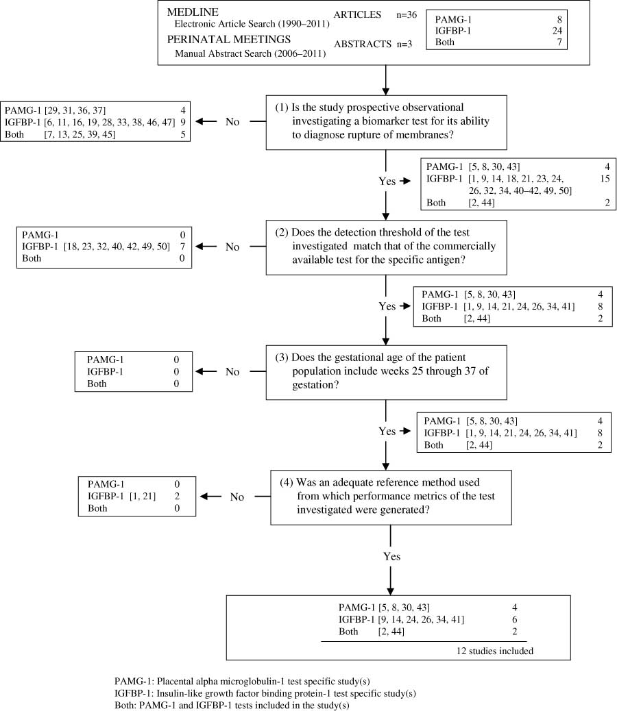 Figure 1 Study selection process. PAMG-1=placental α-microglobulin-1 test specific study(s), IGFBP-1=insulin-like growth factor binding protein-1 test specific study(s), both=PAMG-1 and IGFBP-1 tests included in the study(s).
