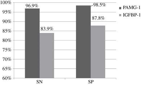 Figure 2 PAMG-1 vs. IGFBP-1 in the unknown group using averages of the measures.