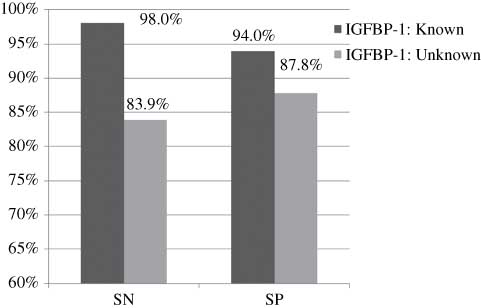 Figure 3 Known group vs. unknown group for the IGFBP-1 test using averages of the measures.