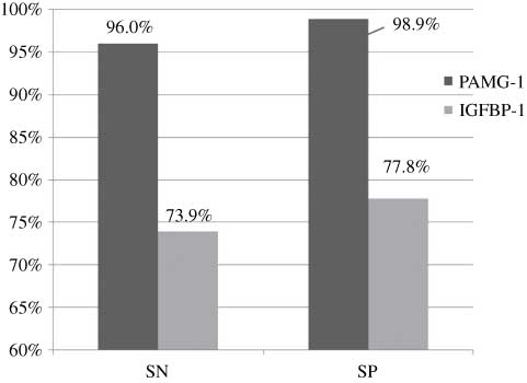 Figure 4 PAMG-1 vs. IGFBP-1 in the equivocal group using averages of the measures.