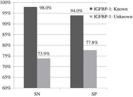 Figure 5 Known group vs. equivocal group for the IGFBP-1 test using averages of the measures.