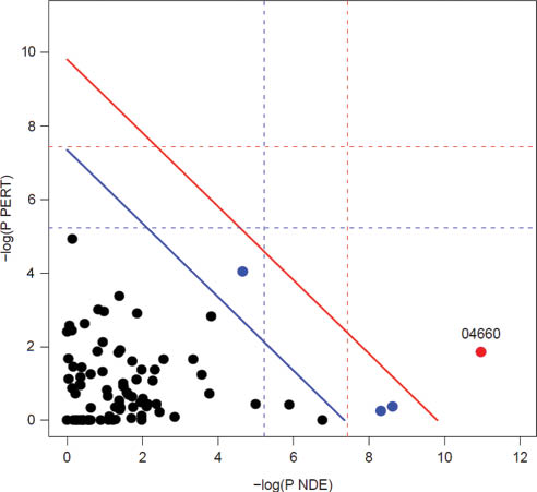 Figure 2 Two-dimensional plot illustrates the relationship between the two types of evidence considered by SPIA.The X-axis shows the overrepresentation evidence (–log [P-value]), whereas the Y-axis shows the perturbation evidence (–log [perturbation P-value]). Each pathway is represented by a point. Pathways above the oblique red line (red dots) are significant at 5% after Bonferroni correction; pathways (blue dots and red dots) above the oblique blue line are significant at 5% after false discovery rate correction. The vertical and horizontal thresholds represent the same corrections for the two types of evidence considered individually.