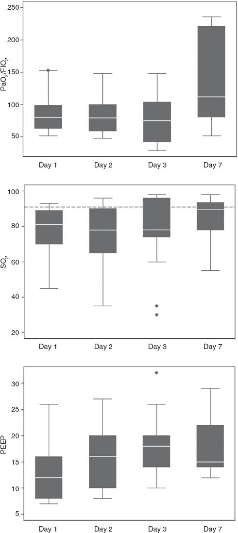 Figure 2 Graph of oxygenation index (PaO2/FiO2), arterial oxygen saturation (SaO2), and positive end expiratory pressure (PEEP) in 17 fatal H1N1pdm/2009 patients admitted to ICU in Colombia.