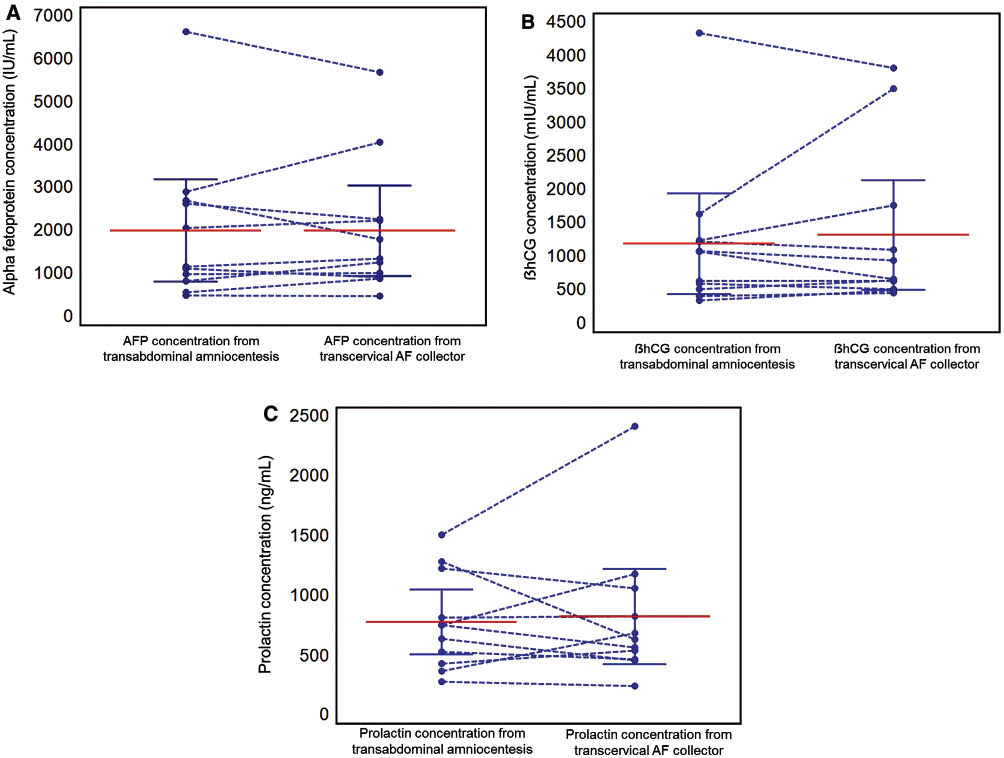Figure 2 Protein concentrations in transabdominal amniotic fluid and those in transcervical amniotic fluid, with means and 95% confidence interval presented in solid line. (A) α-Fetoprotein (AFP) (IU/mL); (B) β-human chorionic gonadotrophin (β-hCG) (mIU/mL); (C) prolactin (ng/mL).