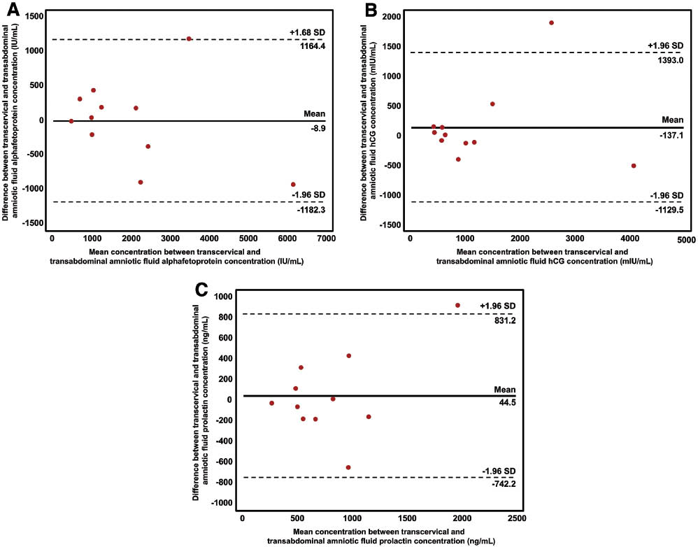 Figure 4 Bland-Altman plots of protein concentrations in transabdominal amniotic fluid and those in transcervical amniotic fluid. (A) α-Fetoprotein (AFP) (IU/mL); (B) β-human chorionic gonadotrophin (β-hCG) (mIU/mL); (C) prolactin (ng/mL).