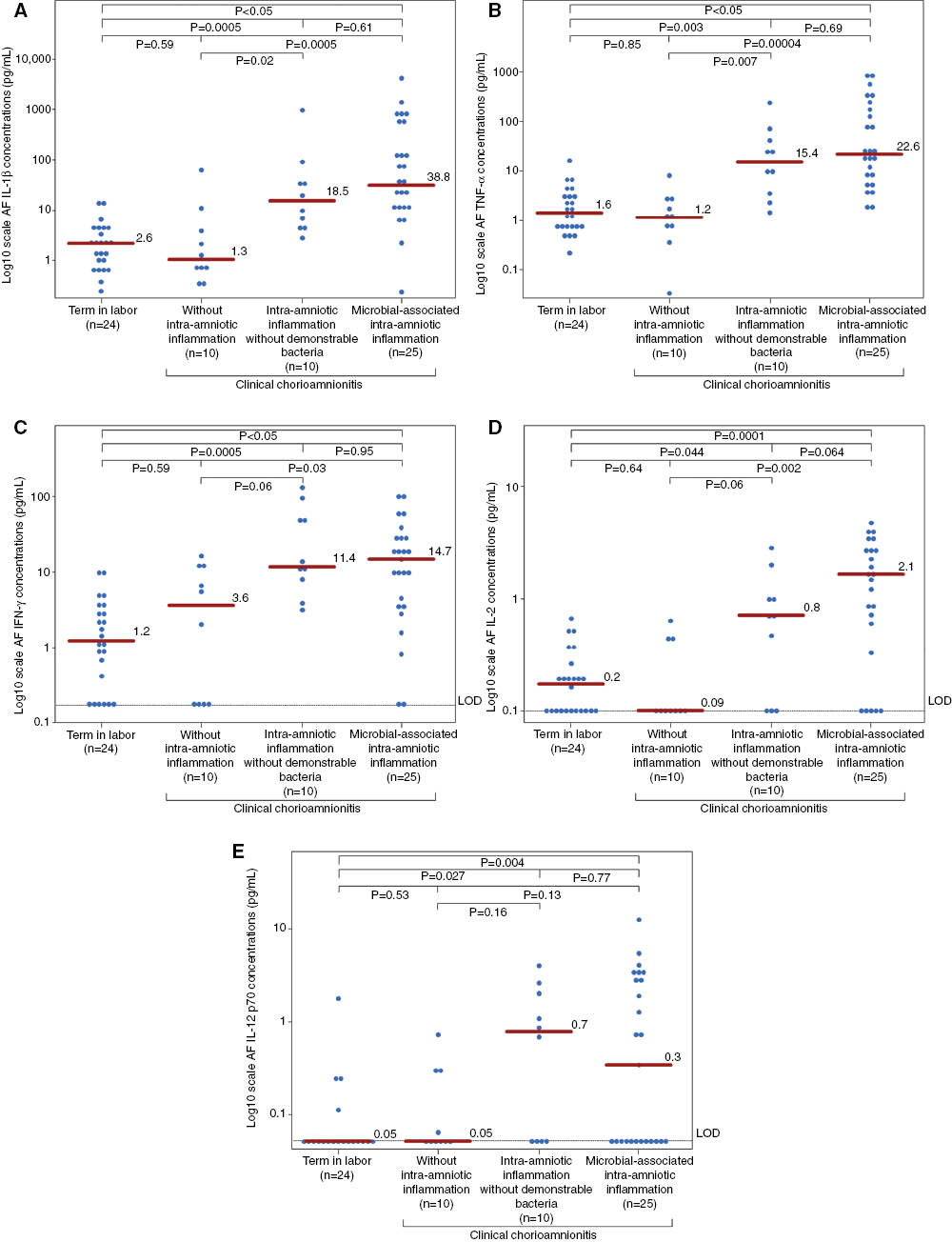 Figure 1: The amniotic fluid (AF) concentrations of pro-inflammatory cytokine in patients with term in labor (control) (n=24), clinical chorioamnionitis without intra-amniotic inflammation (n=10), clinical chorioamnionitis with intra-amniotic inflammation without demonstrable bacteria (n=10), and clinical chorioamnionitis with microbial-associated intra-amniotic inflammation (n=25). (A) The median AF concentrations of interleukin (IL)-1β are 2.6 pg/mL (term in labor), 1.3 pg/mL (clinical chorioamnionitis without intra-amniotic inflammation), 18.5 pg/mL (clinical chorioamnionitis with intra-amniotic inflammation without demonstrable bacteria), and 38.8 pg/mL (clinical chorioamnionitis with microbial-associated intra-amniotic inflammation). (B) The median AF concentrations of tumor necrosis factor-alpha (TNF-α) are 1.6 pg/mL (term in labor), 1.2 pg/mL (clinical chorioamnionitis without intra-amniotic inflammation), 15.4 pg/mL (clinical chorioamnionitis with intra-amniotic inflammation without demonstrable bacteria), and 22.6 pg/mL (clinical chorioamnionitis with microbial-associated intra-amniotic inflammation). (C) The median AF concentrations of interferon-gamma (IFN-γ) are 1.2 pg/mL (term in labor), 3.6 pg/mL (clinical chorioamnionitis without intra-amniotic inflammation), 11.4 pg/mL (clinical chorioamnionitis with intra-amniotic inflammation without demonstrable bacteria), and 14.7 pg/mL (clinical chorioamnionitis with microbial-associated intra-amniotic inflammation). LOD=limit of detection. (D) The median AF concentrations of interleukin-2 (IL-2) are 0.2 pg/mL (term in labor), 0.09 pg/mL (clinical chorioamnionitis without intra-amniotic inflammation), 0.8 pg/mL (clinical chorioamnionitis with intra-amniotic inflammation without demonstrable bacteria), and 2.1 pg/mL (clinical chorioamnionitis with microbial-associated intra-amniotic inflammation). LOD=limit of detection. (E) The median AF concentrations of interleukin-12p70 (IL-12p70) are 0.05 pg/mL (term in labor), 0.05 pg/mL (clinical chorioamnionitis without intra-amniotic inflammation), 0.7 pg/mL (clinical chorioamnionitis with intra-amniotic inflammation without demonstrable bacteria), and 0.3 pg/mL (clinical chorioamnionitis with microbial-associated intra-amniotic inflammation). LOD=limit of detection.
