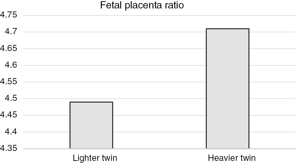 Figure 1: A comparison of fetal-to-placenta weight ratio between lighter discordant twins (n=236) and combined group of heavier co-twins and twins with concordant birth weight (n=1214, P<0.01).