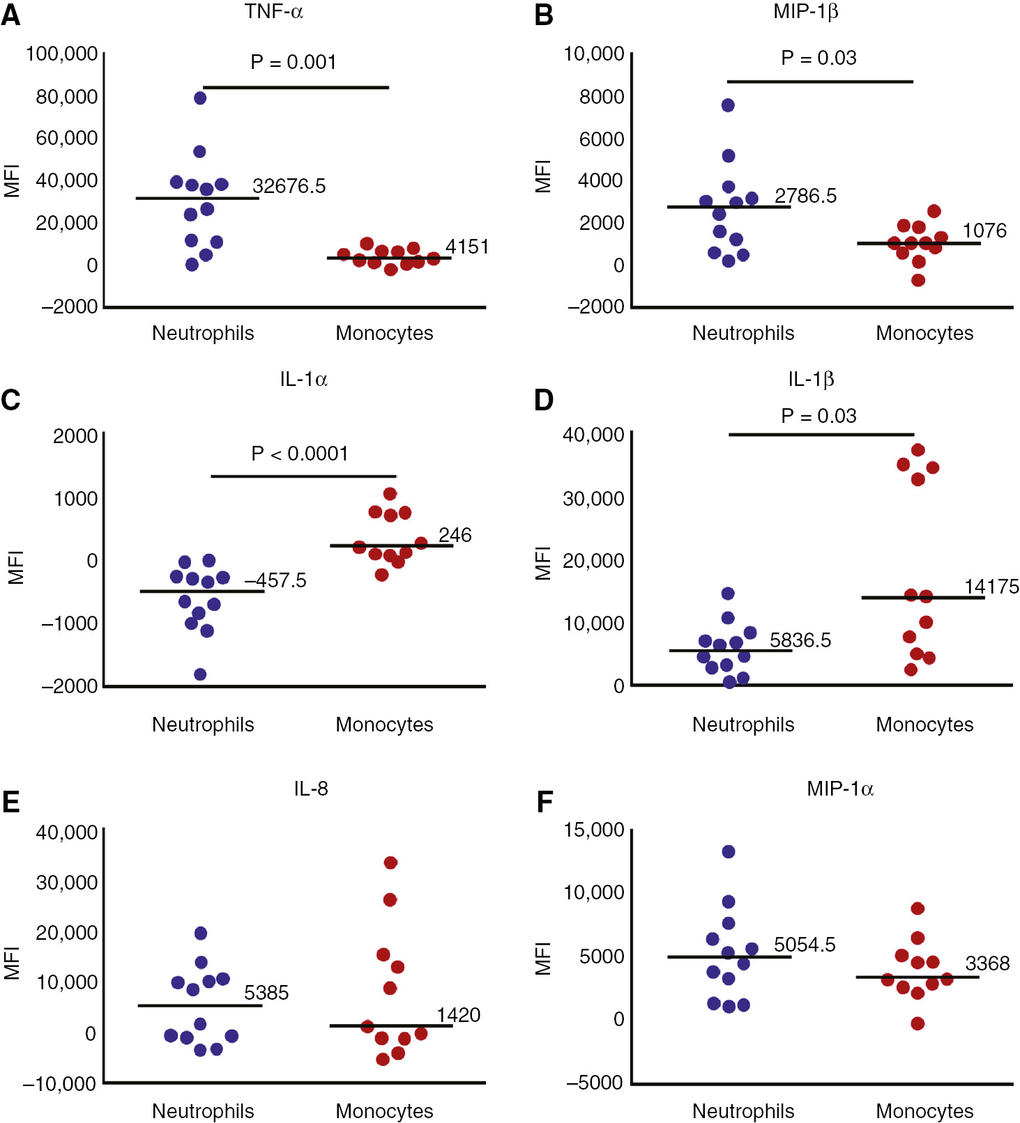 Figure 5: Cytokine expression by amniotic fluid neutrophils and monocytes in women with clinical chorioamnionitis at term and positive cultures. The mean fluorescence intensity (MFI) of TNF-α (A), MIP-1β (B), IL-1α (C), IL-1β (D), IL-8 (E) and MIP-1α (F) was calculated as [MFI (anti-cytokine mAb) – MFI (isotype control mAb)]. Data are shown as scatter plots (median). Mann-Whitney U-tests.